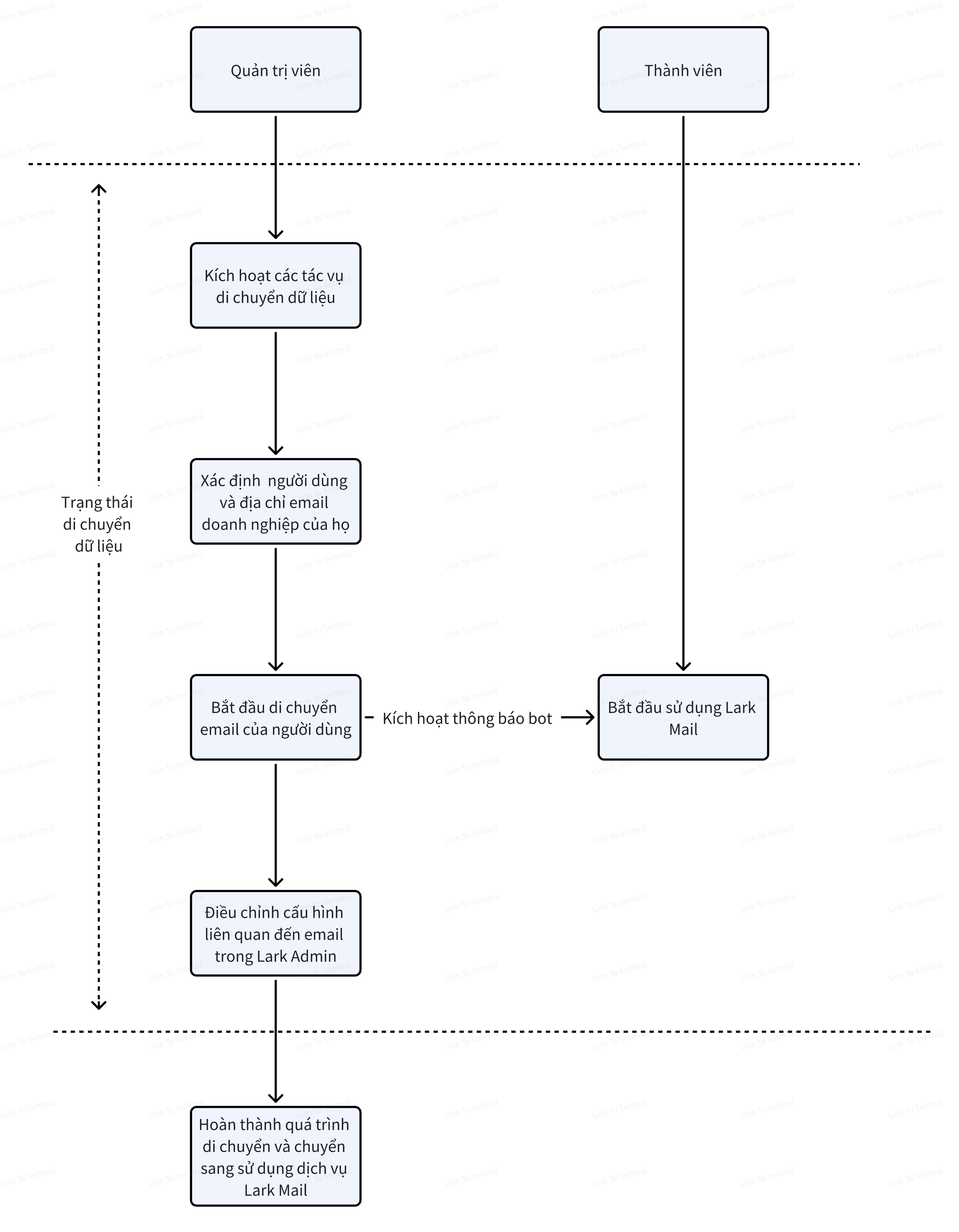 Sơ đồ các bước đồng bộ hóa